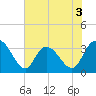 South Island Ferry tide chart for Wednesday, June 3, 2026