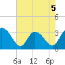 South Island Ferry tide chart for Friday, June 5, 2026