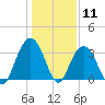 South Island USCG tide chart for Monday, January 11, 2021