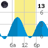 South Island USCG tide chart for Wednesday, January 13, 2021