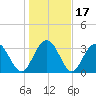 South Island USCG tide chart for Sunday, January 17, 2021