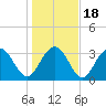 South Island USCG tide chart for Monday, January 18, 2021