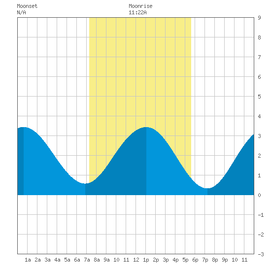South Island USCG tide chart for Tuesday, January 19, 2021