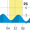 South Island USCG tide chart for Thursday, January 21, 2021