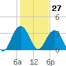 South Island USCG tide chart for Wednesday, January 27, 2021