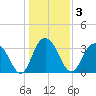 South Island USCG tide chart for Sunday, January 3, 2021