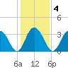 South Island USCG tide chart for Monday, January 4, 2021