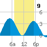 South Island USCG tide chart for Saturday, January 9, 2021