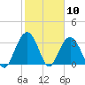 South Island USCG tide chart for Wednesday, February 10, 2021