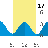 South Island USCG tide chart for Wednesday, February 17, 2021