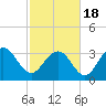 South Island USCG tide chart for Thursday, February 18, 2021