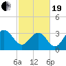 South Island USCG tide chart for Friday, February 19, 2021