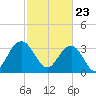 South Island USCG tide chart for Tuesday, February 23, 2021