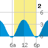 South Island USCG tide chart for Tuesday, February 2, 2021