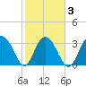 South Island USCG tide chart for Wednesday, February 3, 2021
