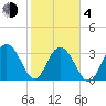 South Island USCG tide chart for Thursday, February 4, 2021