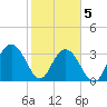 South Island USCG tide chart for Friday, February 5, 2021