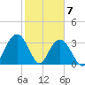 South Island USCG tide chart for Sunday, February 7, 2021