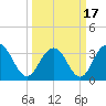 South Island USCG tide chart for Wednesday, March 17, 2021