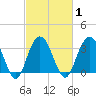 South Island USCG tide chart for Monday, March 1, 2021