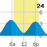 South Island USCG tide chart for Wednesday, March 24, 2021