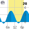 South Island USCG tide chart for Sunday, March 28, 2021