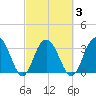 South Island USCG tide chart for Wednesday, March 3, 2021
