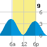 South Island USCG tide chart for Tuesday, March 9, 2021