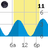South Island USCG tide chart for Sunday, April 11, 2021