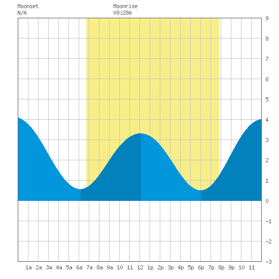 South Island USCG tide chart for Friday, April 16, 2021
