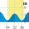 South Island USCG tide chart for Friday, April 16, 2021