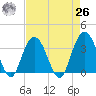 South Island USCG tide chart for Monday, April 26, 2021