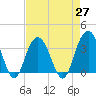 South Island USCG tide chart for Tuesday, April 27, 2021