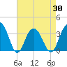 South Island USCG tide chart for Friday, April 30, 2021