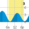 South Island USCG tide chart for Saturday, April 3, 2021