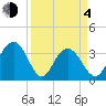 South Island USCG tide chart for Sunday, April 4, 2021
