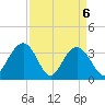 South Island USCG tide chart for Tuesday, April 6, 2021