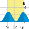 South Island USCG tide chart for Thursday, April 8, 2021