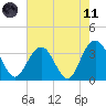 South Island USCG tide chart for Tuesday, May 11, 2021