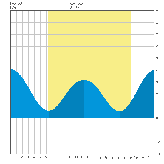 South Island USCG tide chart for Sunday, May 16, 2021