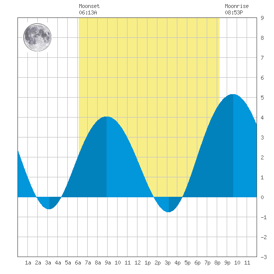South Island USCG tide chart for Wednesday, May 26, 2021