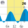 South Island USCG tide chart for Wednesday, May 26, 2021