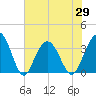 South Island USCG tide chart for Saturday, May 29, 2021