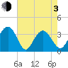 South Island USCG tide chart for Monday, May 3, 2021