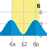South Island USCG tide chart for Thursday, May 6, 2021