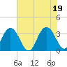 South Island USCG tide chart for Saturday, June 19, 2021