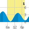 South Island USCG tide chart for Tuesday, June 1, 2021