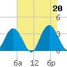 South Island USCG tide chart for Sunday, June 20, 2021