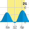 South Island USCG tide chart for Monday, June 21, 2021