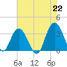 South Island USCG tide chart for Tuesday, June 22, 2021